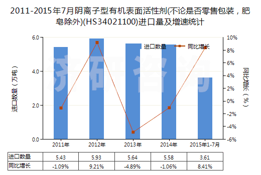 2011-2015年7月陰離子型有機(jī)表面活性劑(不論是否零售包裝，肥皂除外)(HS34021100)進(jìn)口量及增速統(tǒng)計(jì)